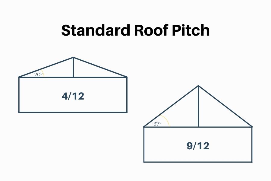 what size is my roof