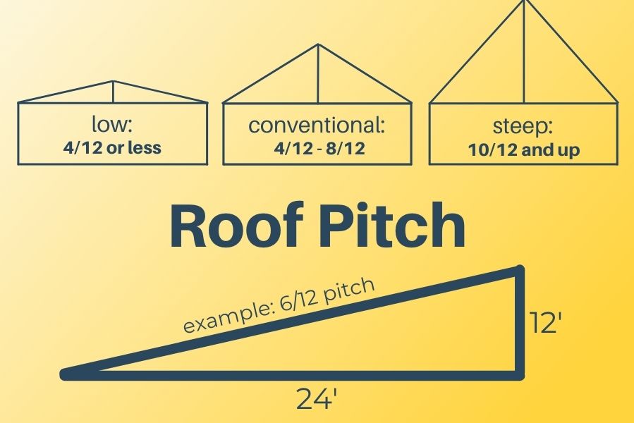 how to measure roof pitch